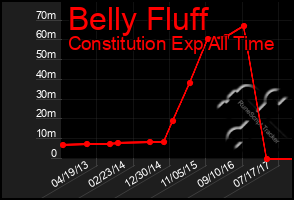 Total Graph of Belly Fluff