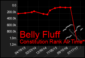 Total Graph of Belly Fluff