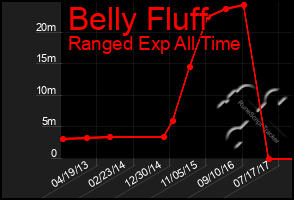 Total Graph of Belly Fluff