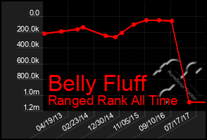 Total Graph of Belly Fluff