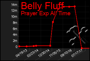 Total Graph of Belly Fluff