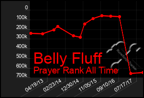 Total Graph of Belly Fluff