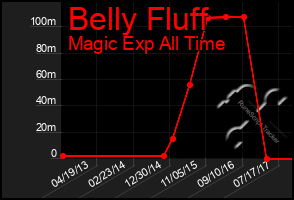 Total Graph of Belly Fluff