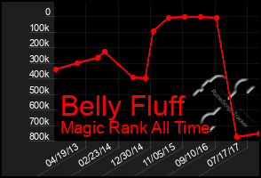 Total Graph of Belly Fluff