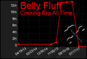 Total Graph of Belly Fluff