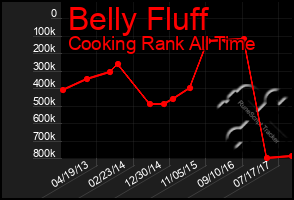 Total Graph of Belly Fluff