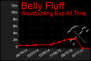 Total Graph of Belly Fluff