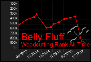 Total Graph of Belly Fluff