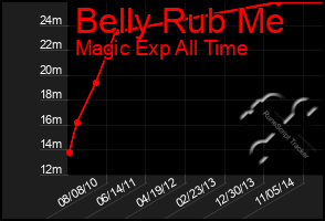 Total Graph of Belly Rub Me
