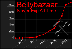 Total Graph of Bellybazaar