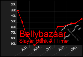 Total Graph of Bellybazaar