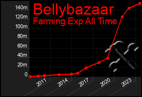Total Graph of Bellybazaar