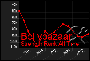 Total Graph of Bellybazaar