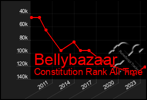 Total Graph of Bellybazaar