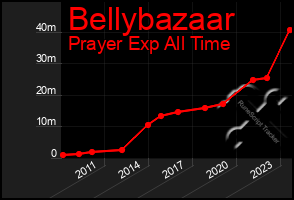 Total Graph of Bellybazaar