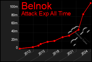 Total Graph of Belnok