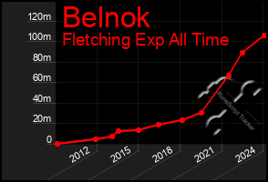 Total Graph of Belnok