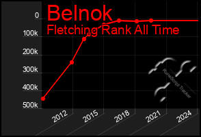 Total Graph of Belnok