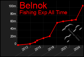 Total Graph of Belnok