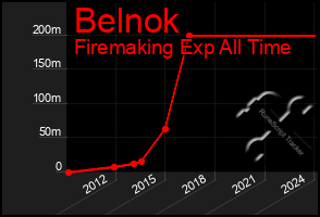 Total Graph of Belnok