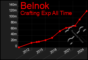 Total Graph of Belnok