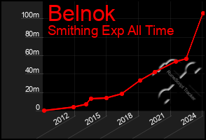 Total Graph of Belnok