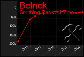 Total Graph of Belnok