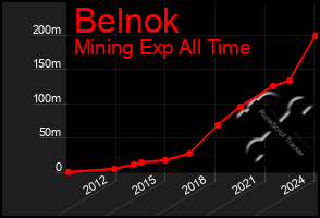 Total Graph of Belnok