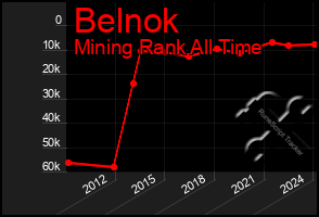 Total Graph of Belnok