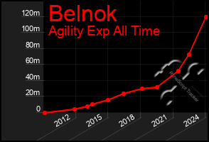 Total Graph of Belnok