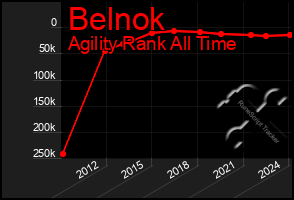 Total Graph of Belnok