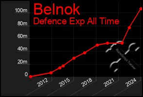 Total Graph of Belnok