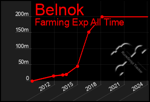 Total Graph of Belnok