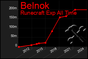 Total Graph of Belnok