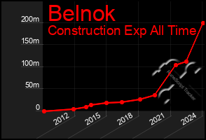 Total Graph of Belnok