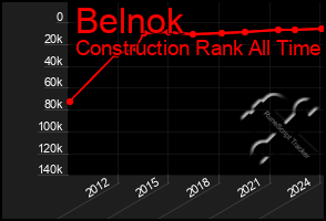 Total Graph of Belnok