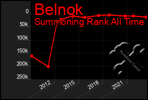 Total Graph of Belnok