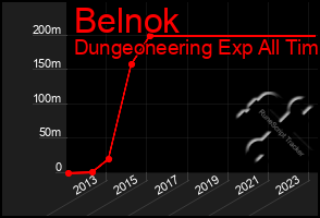 Total Graph of Belnok