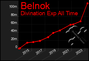 Total Graph of Belnok