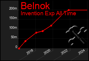 Total Graph of Belnok