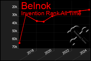 Total Graph of Belnok