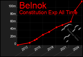 Total Graph of Belnok