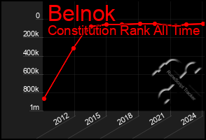 Total Graph of Belnok