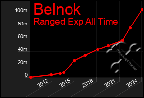 Total Graph of Belnok