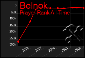 Total Graph of Belnok