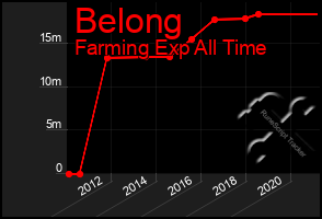 Total Graph of Belong