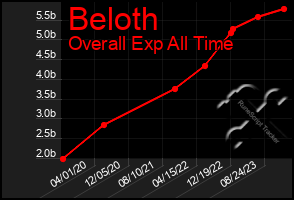 Total Graph of Beloth
