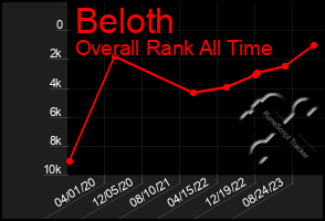 Total Graph of Beloth