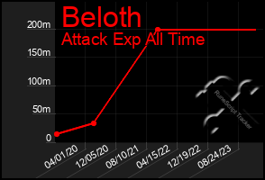 Total Graph of Beloth