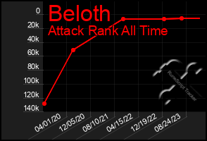 Total Graph of Beloth